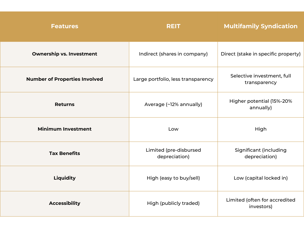REIT vs. Multifamily Syndication
